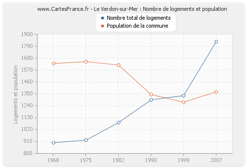 Le Verdon-sur-Mer : Nombre de logements et population